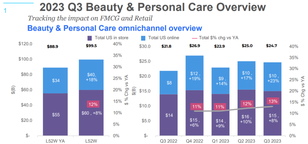 2023 Q3 Beauty and Personal Care Performance Review
