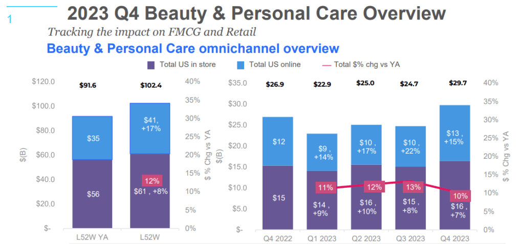 2023 Q4 Beauty and Personal Care Performance Review