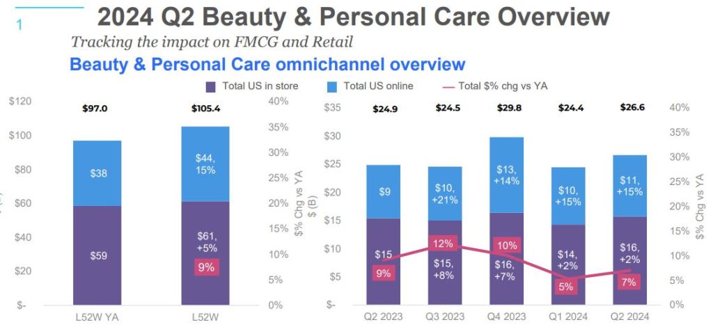 US 2024 Q2 Beauty and Personal Care Performance Review